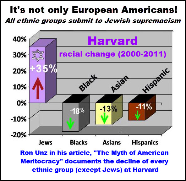 racial decline at harvard