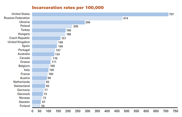 Land of the Free? Nope. America now has by far, the largest prison population on the planet, far greater than China which is viewed as a very repressive nation in the West.