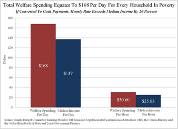 If the annual budget for welfare was doled out proportionately to all Welfare recipients -- they would receive an annual amount 20 percent higher than the median income in America!