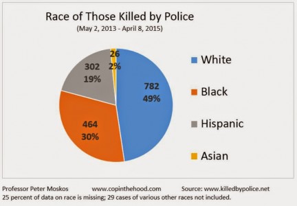 race of those killed by police