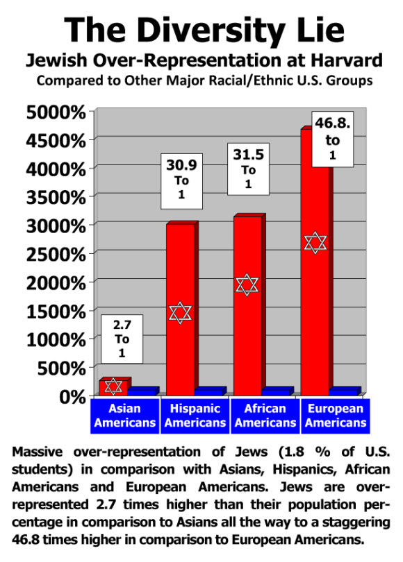 harvard comparisons race jewssmall for internesmt
