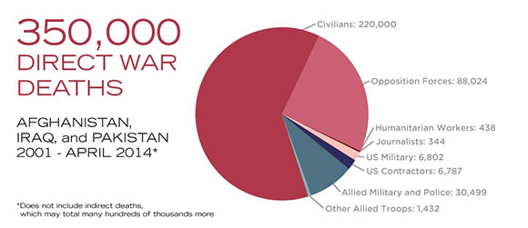 direct-war-deaths