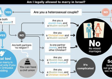 Israeli Newspaper Spells Out Laws Prohibiting Mixed and Same Sex Marriages in Israel