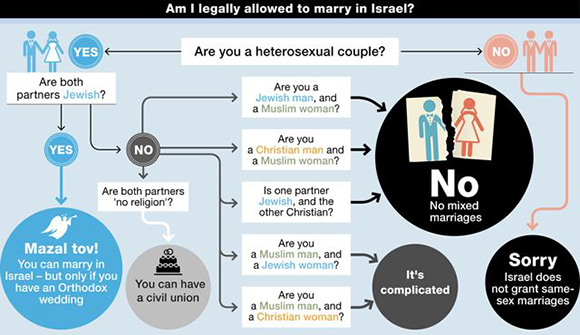 marriages-in-israel