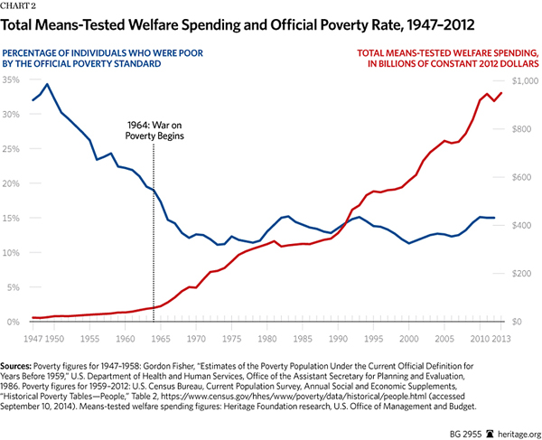 The trillions spent did not put a dent in poverty in America!