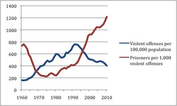 Crime exploded under increased welfare spending. America was only saved from complete social criminal  dissolution by massive imprisonment. The chart shows the direct correlation.