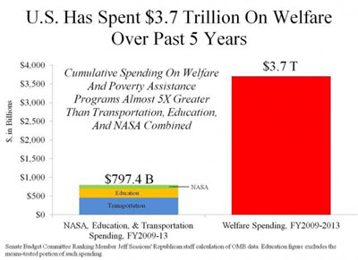 A failed welfare system of enormous cost, burdening every American.