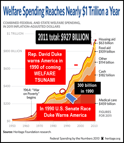 This chart maps the incredible rise of welfare spending. The red circle shows the time when Dr. Duke predicted a runaway welfare system. The   last 22 years have proven him right.