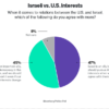 Poll: Republicans likelier to support Israel over U.S. when interests diverge