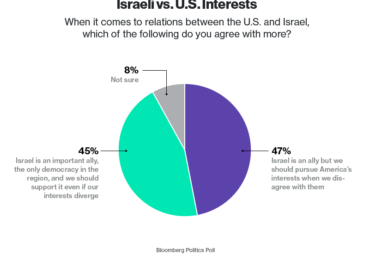 Poll: Republicans likelier to support Israel over U.S. when interests diverge