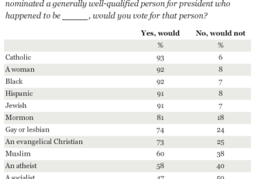 Poll: Americans more apt to back Jewish candidates than evangelicals, Muslims or atheists: Zio-Watch, 6/23/2015