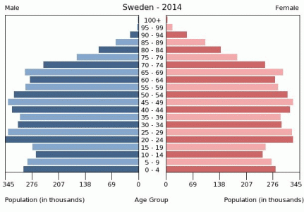 sweden-population-pyramid-2014