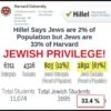 Whites Face Discrimination in Universities Far More From Jews than From Blacks!